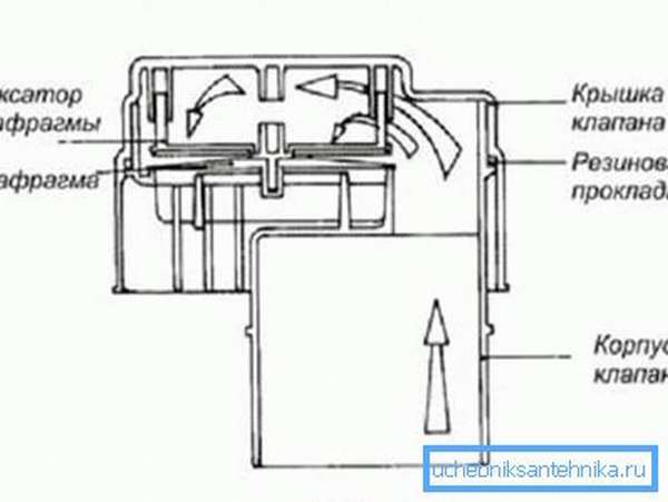 Для чего нужен клапан вентиляции. Клапан в 110 канализационную трубу на вытяжку. Клапан канализационный вакуумный 110 схема. Схема установки обратного клапана на вентиляцию. Вакуумный клапан для канализации 110 принцип работы.