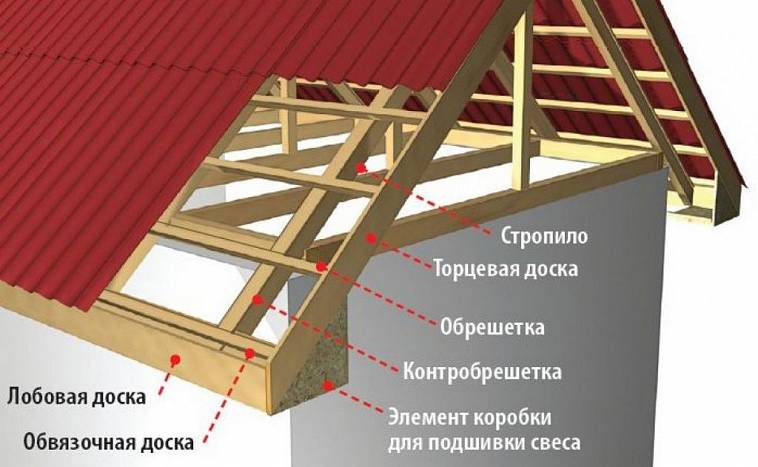 Свес кровли 50 см фото