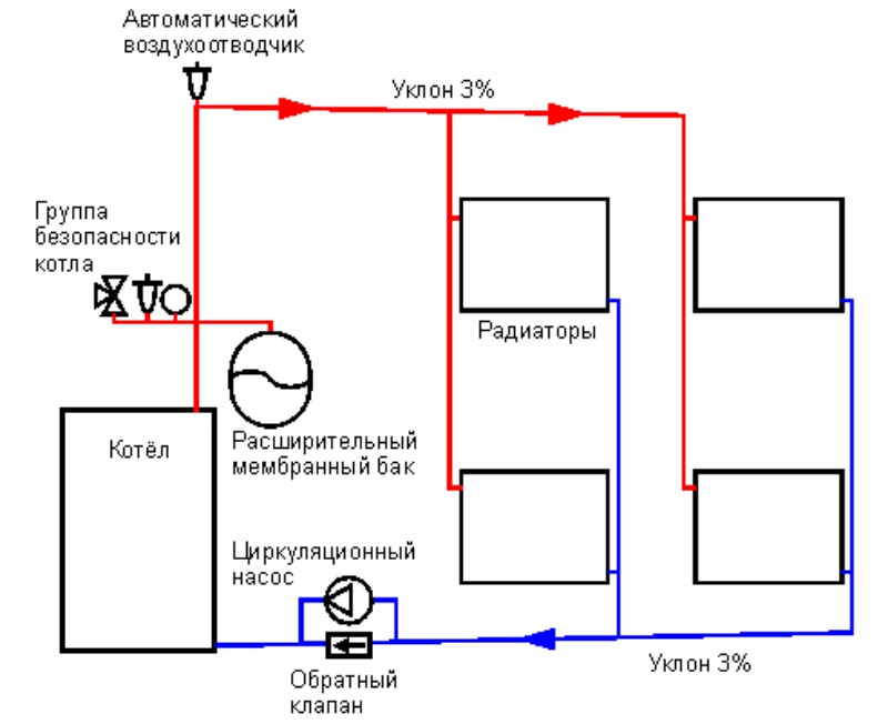 Система отопления закрытого типа в частном доме: виды и схемы системы отопления закрытого типа