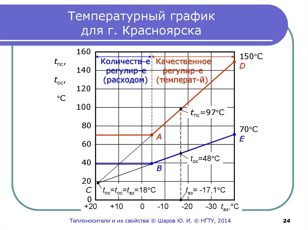 Выбор температурного режима для отопления: описание основных параметров и примеры расчета