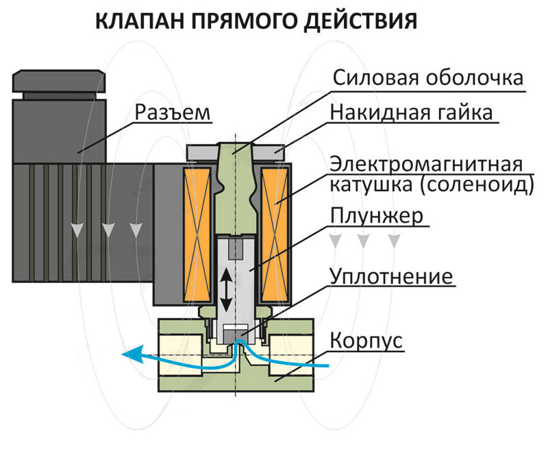 Разновидности и назначение электромагнитных клапанов для газа