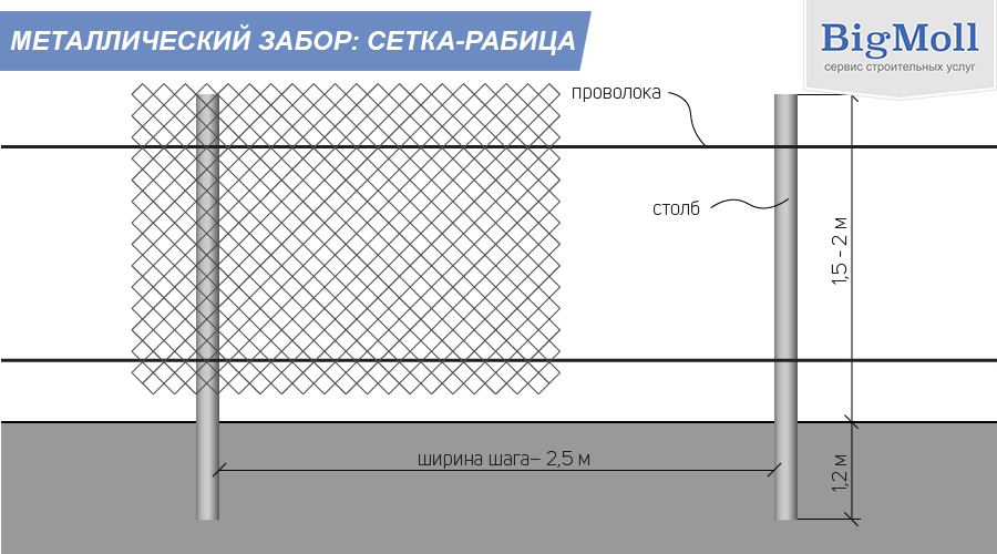 Самостоятельное изготовление забора из сетки рабица