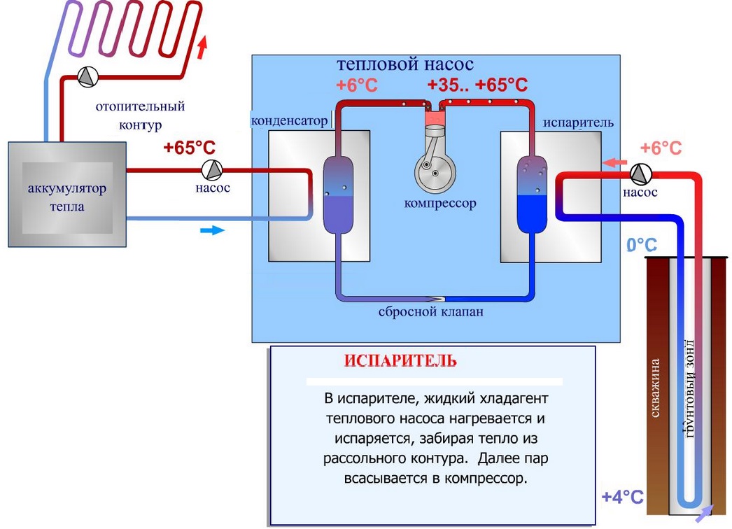 Принцип работы и описание тепловых насосов для отопления дома