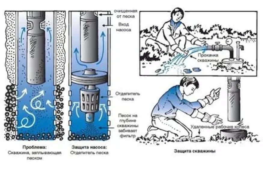 Как часто необходимо проводить обслуживание скважин на воду