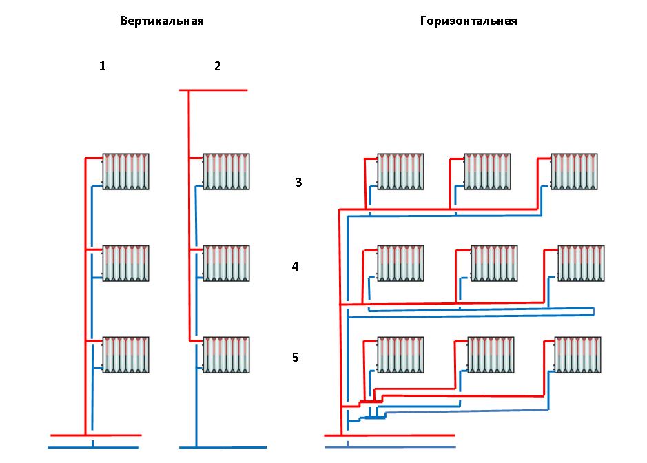 Вертикальная разводка отопления