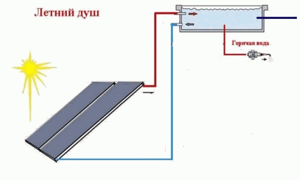 Подогрев душа. Солнечный коллектор для нагрева воды схема. Схема солнечного коллектора для нагрева воды своими руками. Солнечный водонагреватель чертеж. Схема подключения солнечного водонагревателя.