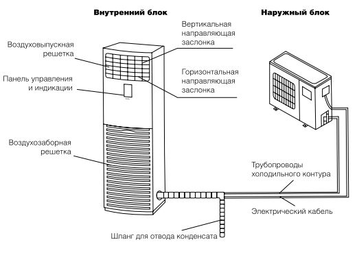 Как подключить кондиционер своими руками в квартире фото