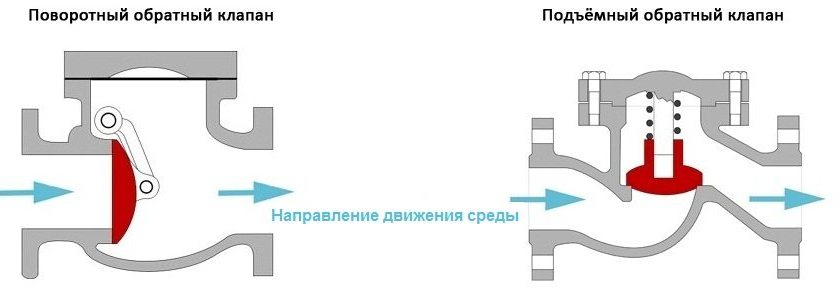 Как устроен обратный клапан