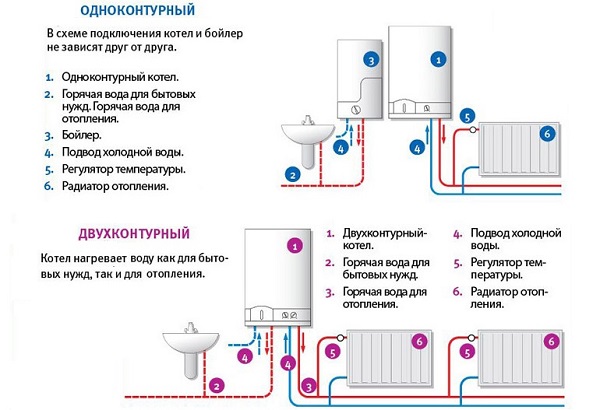 Устройство отопления дома по одноконтурной системе
