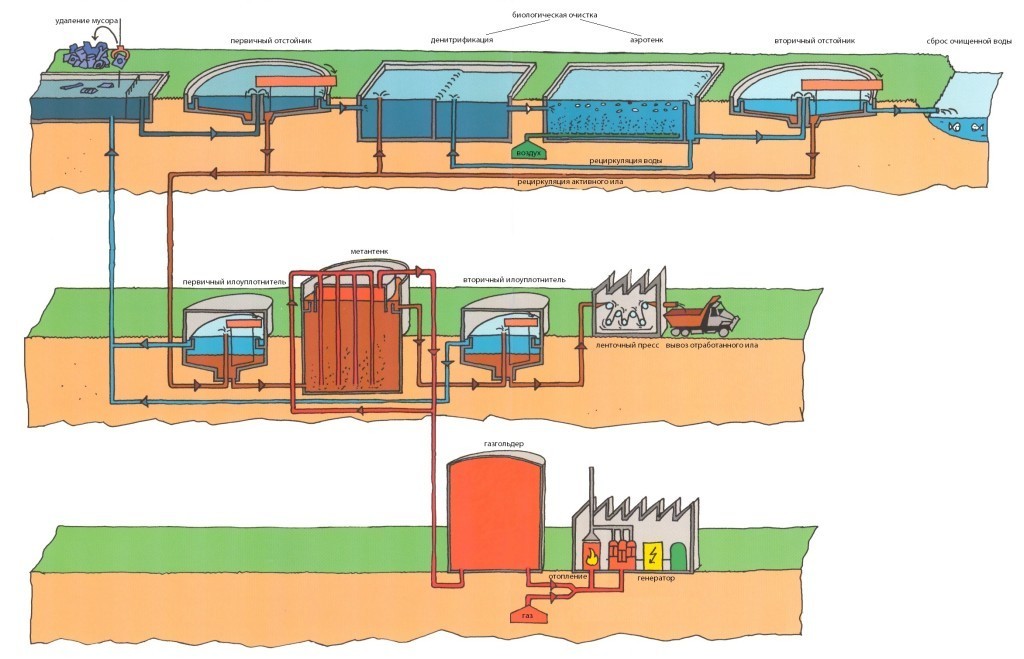 Канализационные очистные сооружения схема
