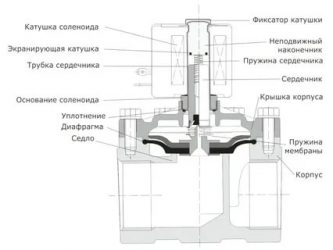 Разновидности и назначение электромагнитных клапанов для газа