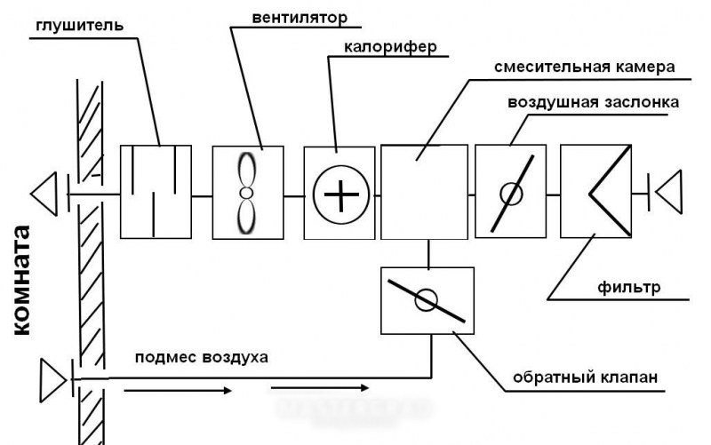 Обратный клапан на вентиляцию: разновидности и монтаж своими руками