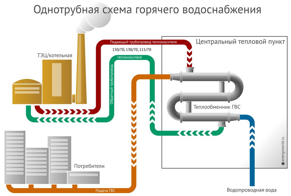 Схемы систем горячего водоснабжения