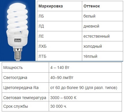 Технические характеристики и особенности конструкции люминесцентных ламп 36 Вт