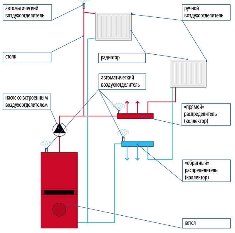 Как убрать воздушную пробку из системы отопления: обзор устройств и специфика их применения