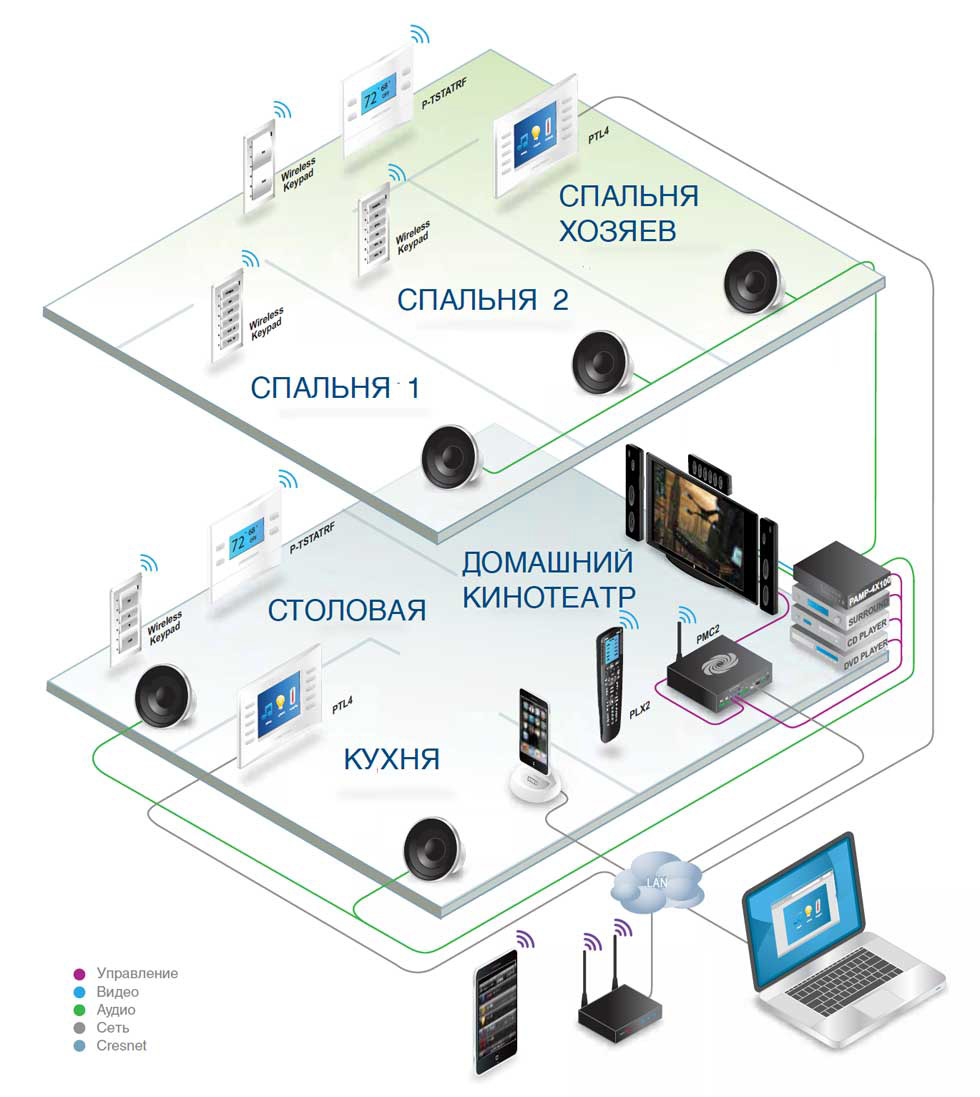 Схема системы умный дом