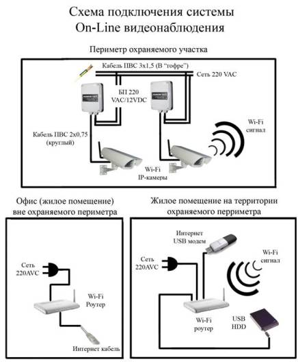 Схема размещения камер видеонаблюдения на частном доме