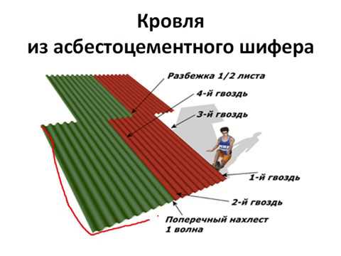 Как правильно покрыть крышу шифером своими руками