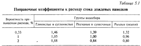 Расход дождевых стоков