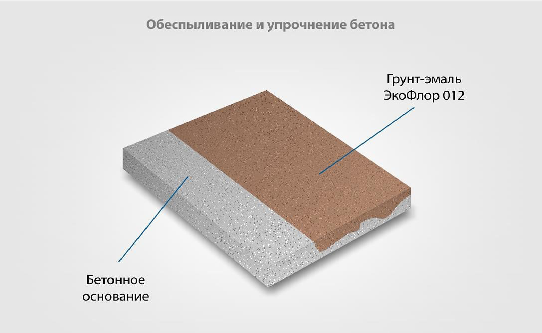 Экофлор. Грунтовка Экофлор 0203. Грунтовка Экофлор 0203 95%. Грунтовка Экофлор 0203 двухкомпонентная. Полимерные наливные полы Экофлор.