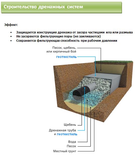 Фракция щебня для дренажа. Дренажная труба 110 схема. Дренажная система геотекстиль щебень. Укладка дренажной трубы с геотекстилем схема монтажа. Геотекстиль для дренажных систем.