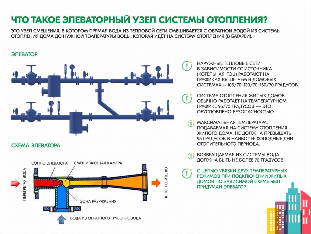 Для чего нужны тепловые. Схема подключения элеваторного узла. Элеватор схема устройства в Элеваторном узле. Схема теплового узла отопления с элеватором. Схема элеваторного теплового узла.