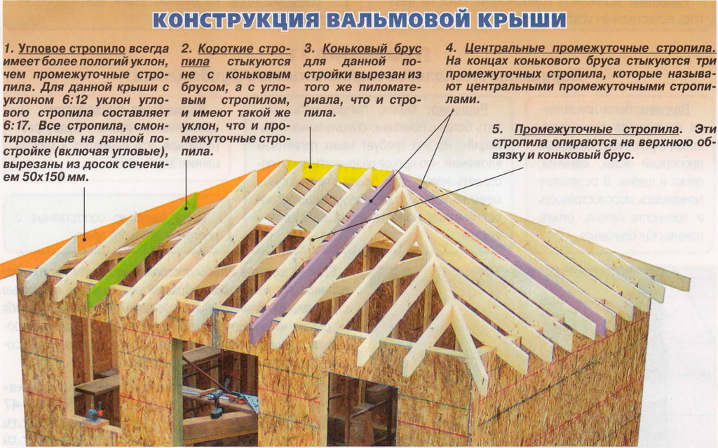 Пошаговая инструкция по возведению крыши конверта