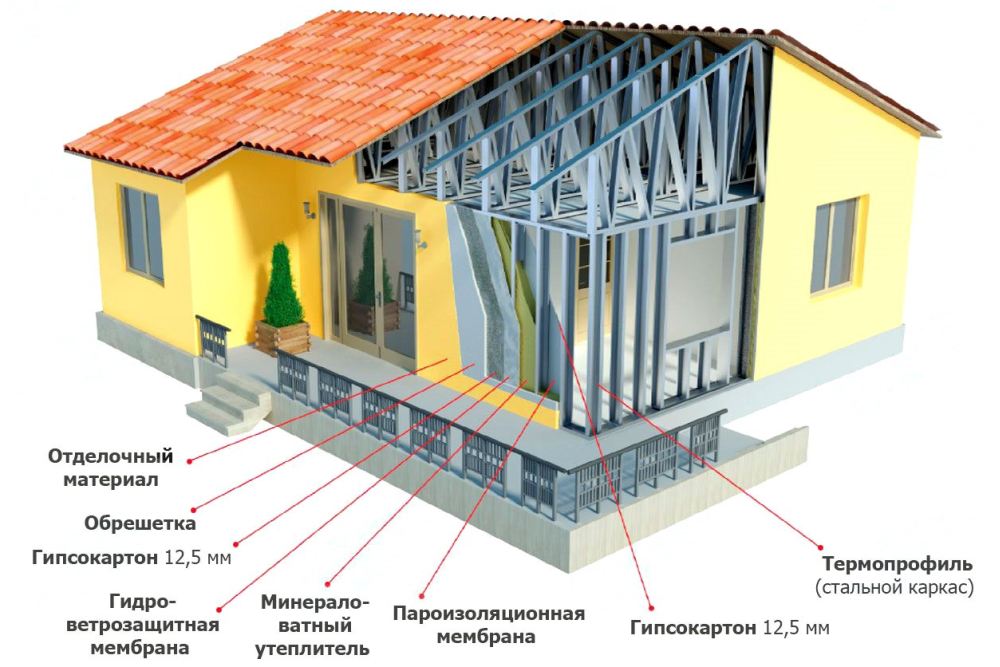 Правила строительства дома из металлокаркаса