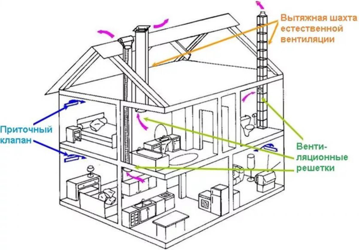 Вентиляция загородный. Схемы установки вытяжной вентиляции в частном доме. Схема естественной приточно-вытяжной вентиляции. Вытяжная система вентиляции в частном доме схема. Приточная и отточная вентиляция в частном доме схема.