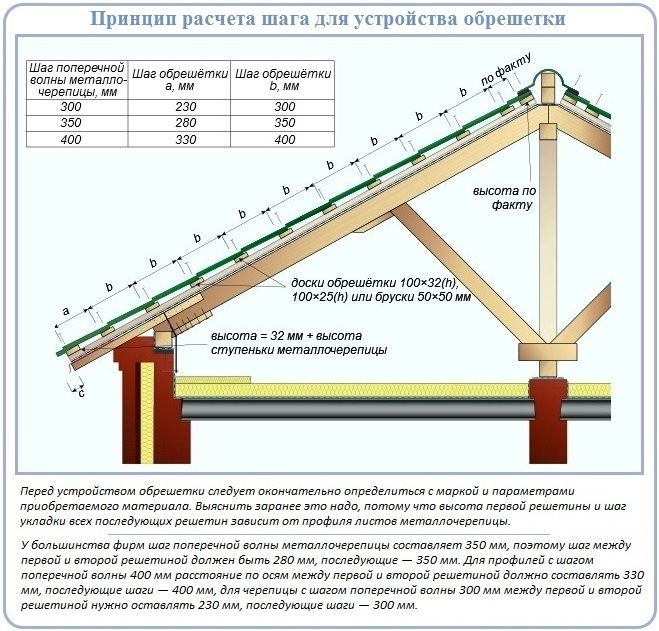 Обрешетка для металлочерепицы шаг размеры фото чертежи