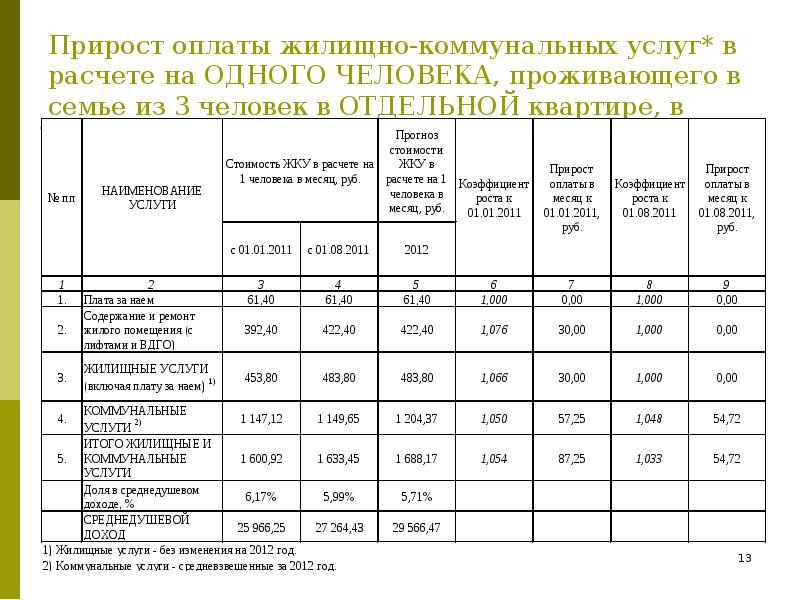 Как рассчитываются оплата. Расчет коммунальных платежей таблица. Расчётная таблица управляющей компании за ЖКХ. Калькуляция коммунальных услуг. Начисления по оплате услуг ЖКХ таблица.