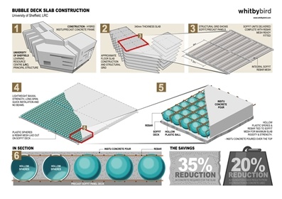Экономия бетона заменой пластиковыми шарами BubbleDeck