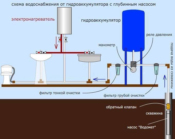 Как подвести воду в частный дом от центрального водопровода