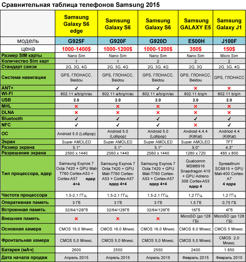 Техническое сравнение. Сравнительная таблица смартфонов самсунг s20. Сравнительная таблица смартфонов самсунг s20 Fe. Сравнительная таблица характеристик телефонов самсунг галакси. Характеристики смартфонов самсунг в таблице.