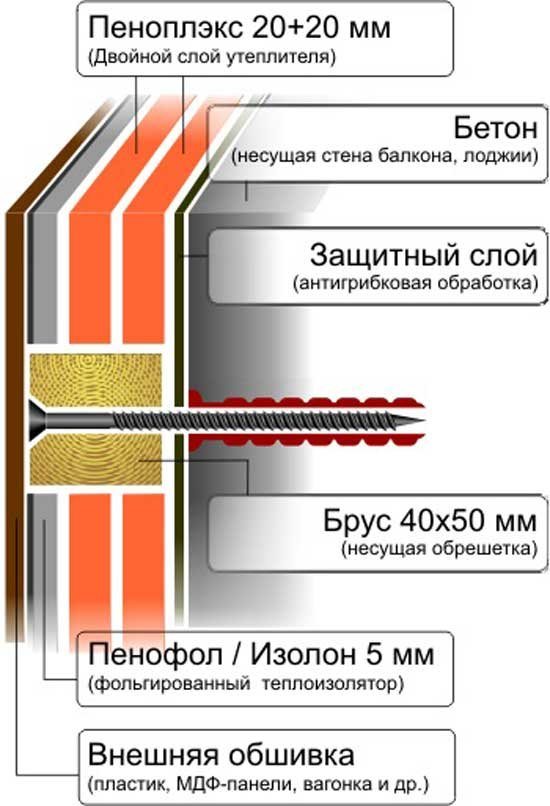 Какой пирог стены выбрать