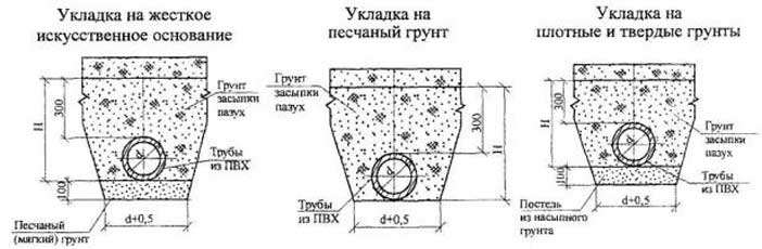 На какую глубину закапывать канализационную трубу в частном доме