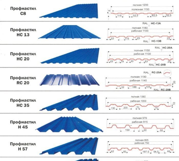 Размеры оцинкованного профнастила для крыши