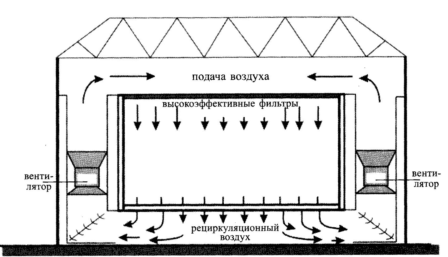 Схема вентиляции чистых помещений