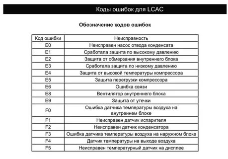 Коды ошибок кондиционеров electrolux ecc