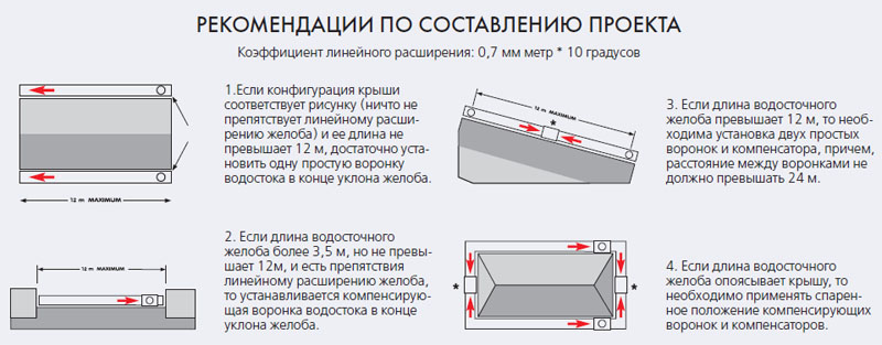 Какой уклон желобов. Наклон желоба водостока на 1 метр. Минимальный уклон водосточного желоба. Какой угол уклона водосточного желоба. Минимальный уклон водосточного желоба на кровле.