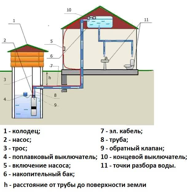 Как подвести воду в частный дом от центрального водопровода