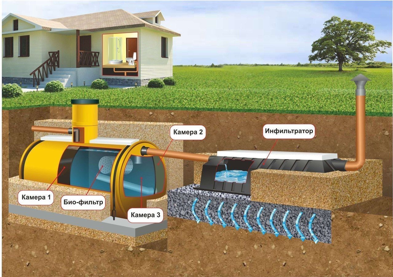 Как сделать автономную канализацию своими руками