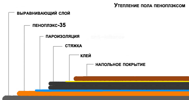 Теплый пол водяной своими руками в частном доме на пеноплекс схема