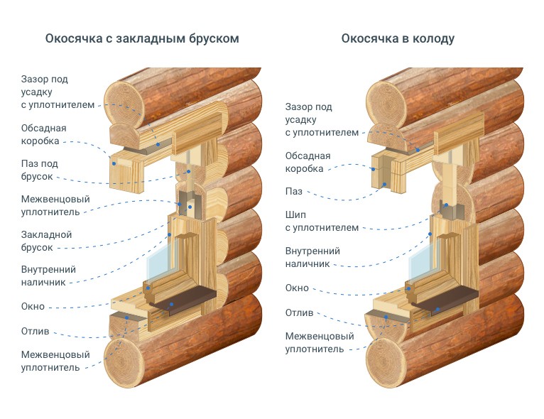 Как правильно сделать монтаж обсады для деревянного дома
