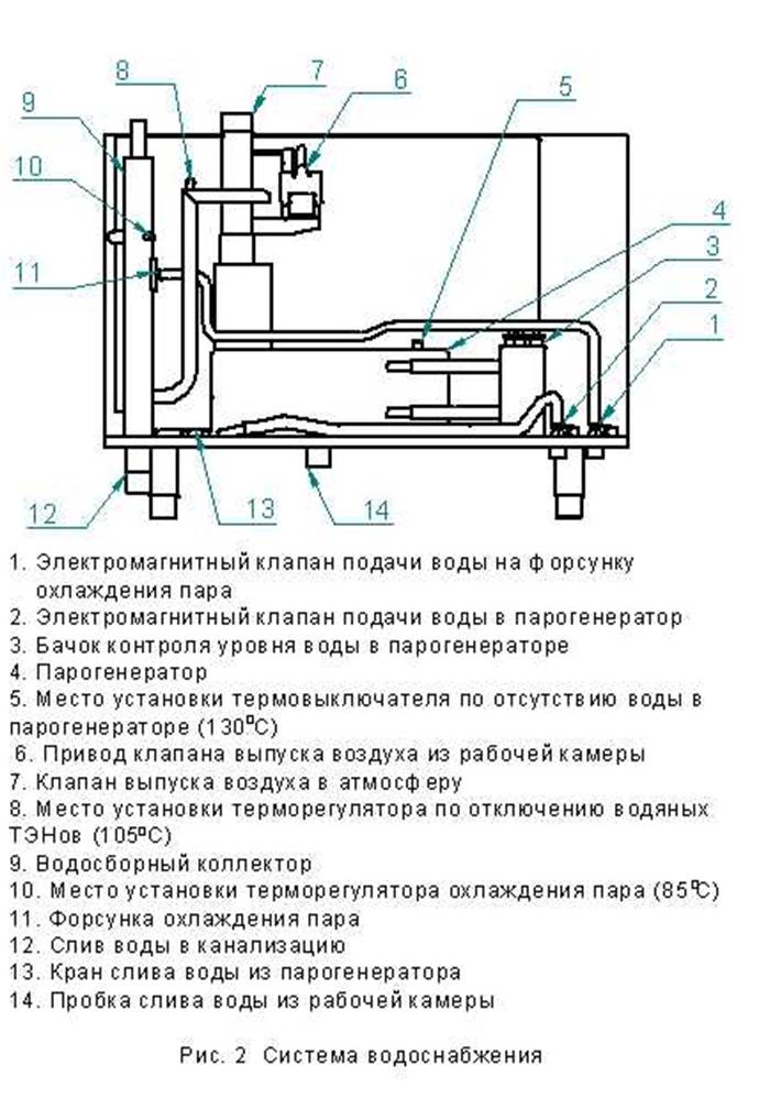 Устройство пароконвектомата схема