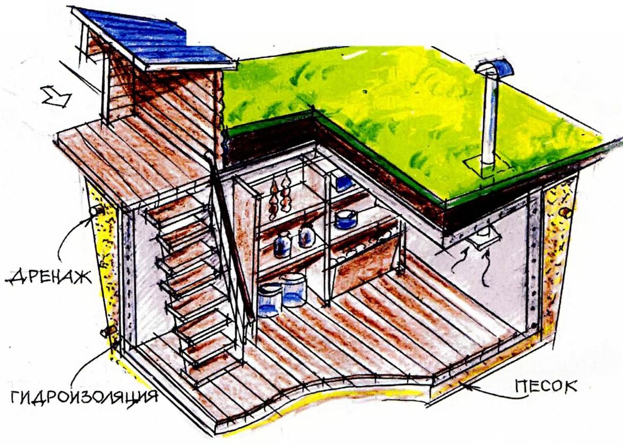 Сделать подвал своими руками. Конструкция погреба. Подземный погреб. Погреб в дачном доме. Сарай с погребом проект.