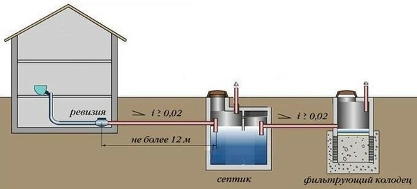 На какую глубину закапывать канализационную трубу в частном доме