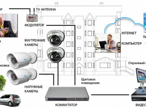 Cистемы видеонаблюдения в многоквартирном доме г. Москва