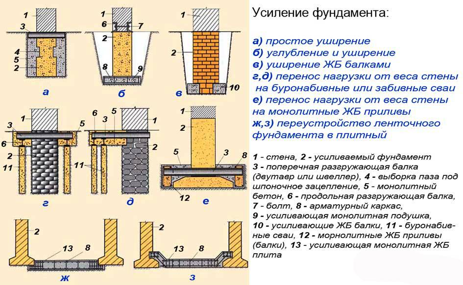 Как отремонтировать фундамент деревянного дома