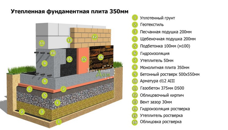 Правильный пирог плиты фундамента